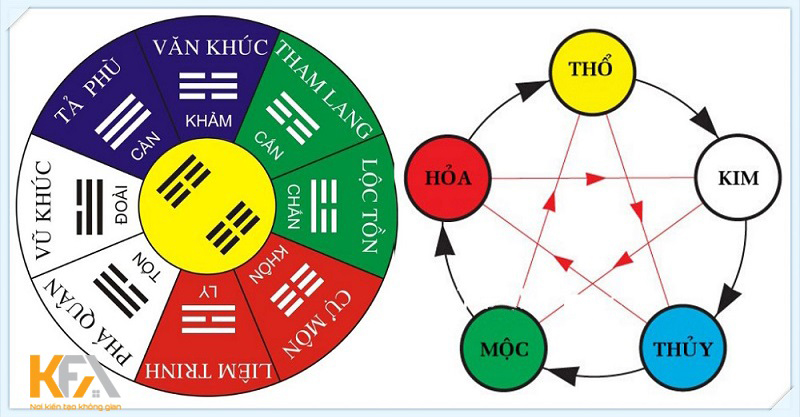 Ứng dụng luật ngũ hành tương sinh - Hỏa sinh thổ.