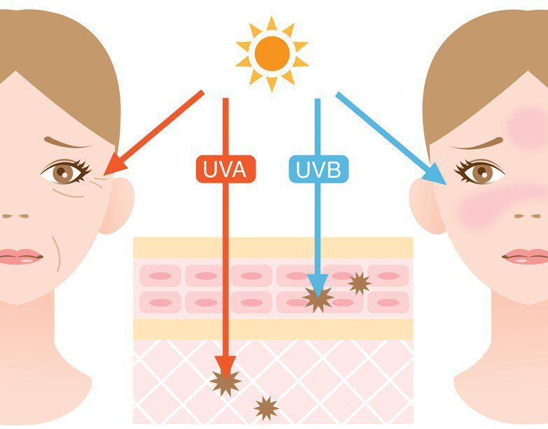 Tác hại của ánh nắng mặt trời gây cho da rất nghiêm trọng