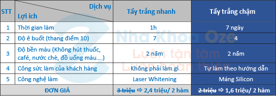 Bảng giá tẩy trắng răng của Nha khoa Oze