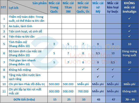Chi phí niềng răng của Nha khoa Oze