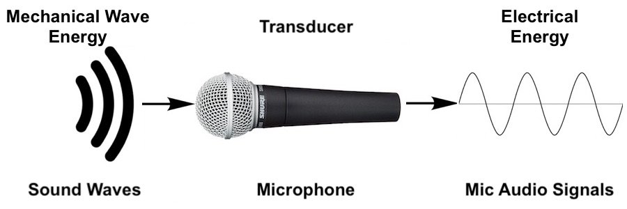 How does a microphone convert sound energy into electrical energy? How does a microphone convert sound energy into electrical energy?