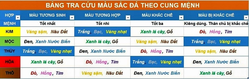 Bảng màu phong thủy cho từng mệnh trong những hành
