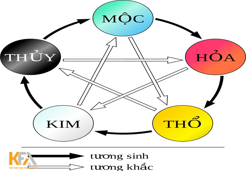 Khái quát về thuyết ngũ hành