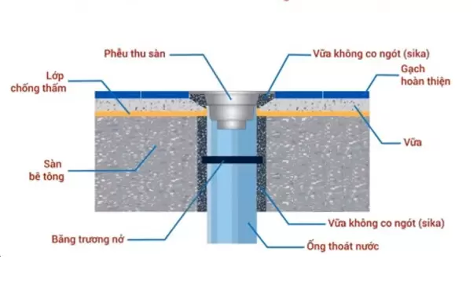 thi công lỗi thoát sàn