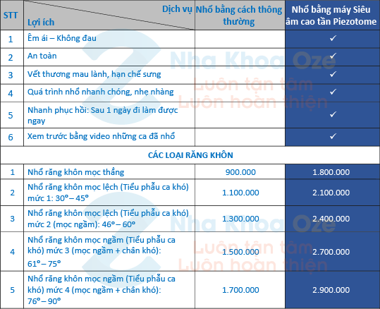 Chi phí nhổ răng của Nha khoa Oze