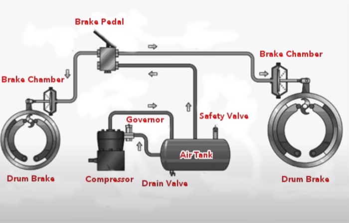 How Do Air Brakes Work How Do Air Brakes Work